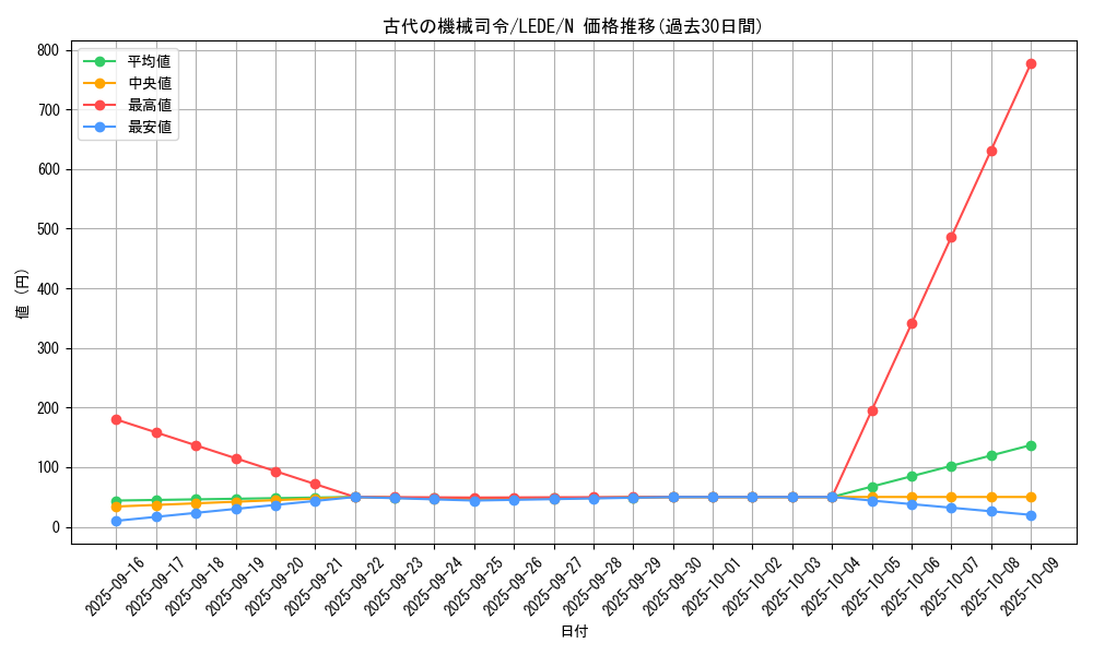 card_821_series_1581_rarity_1_graph