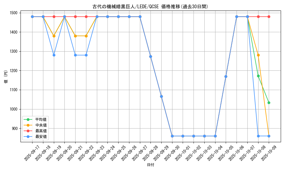 card_823_series_1581_rarity_408_graph