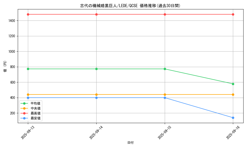 card_823_series_1585_rarity_408_graph