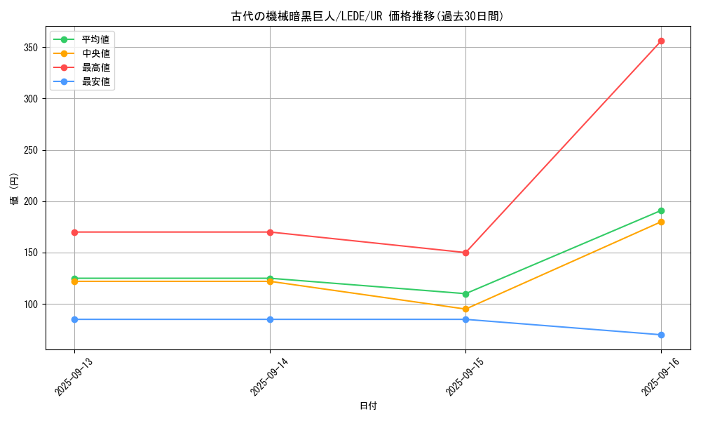 card_823_series_1585_rarity_7_graph