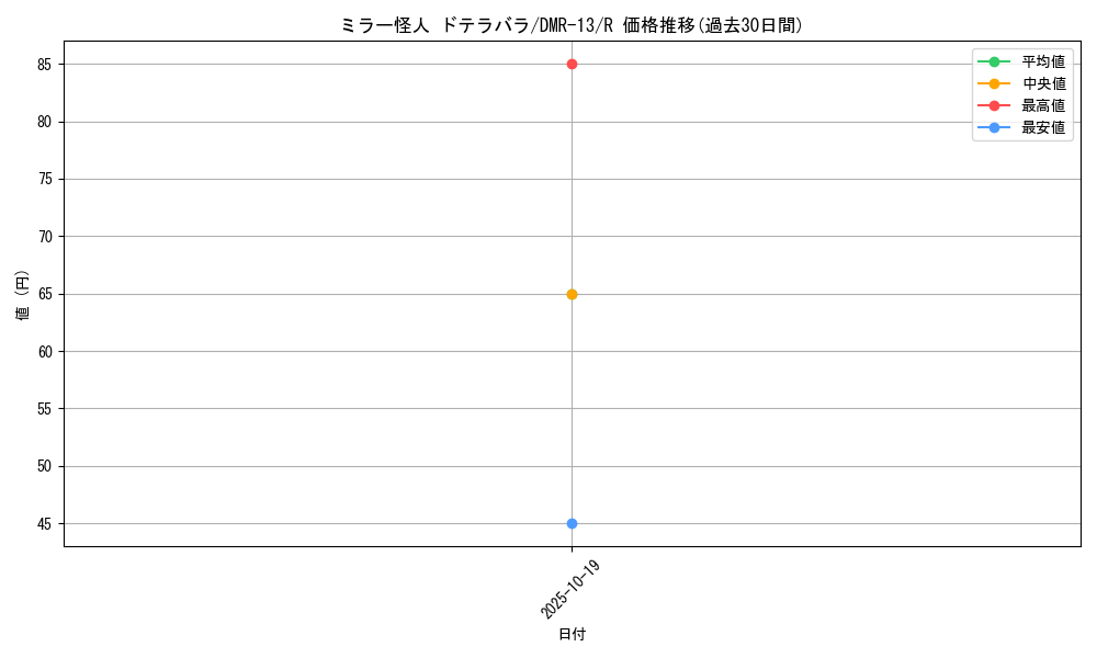 card_82606_series_65474_rarity_101829_graph