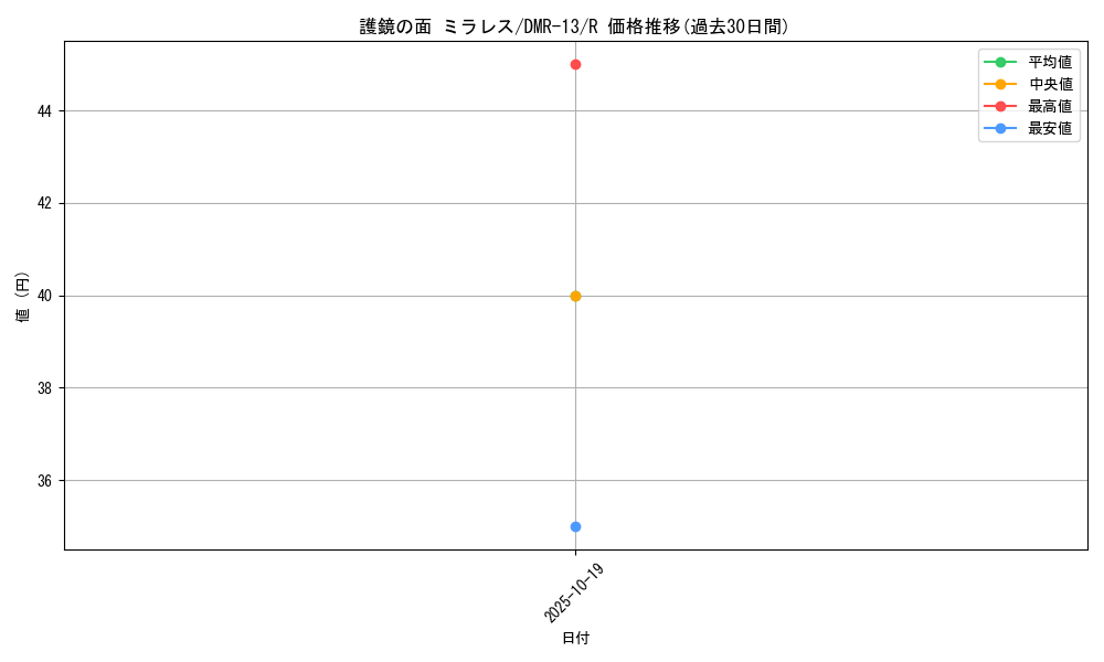 card_82920_series_65474_rarity_101829_graph