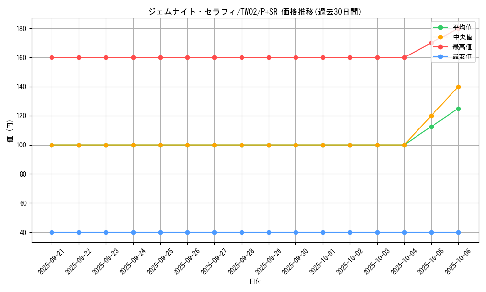 card_8331_series_701_rarity_183_graph