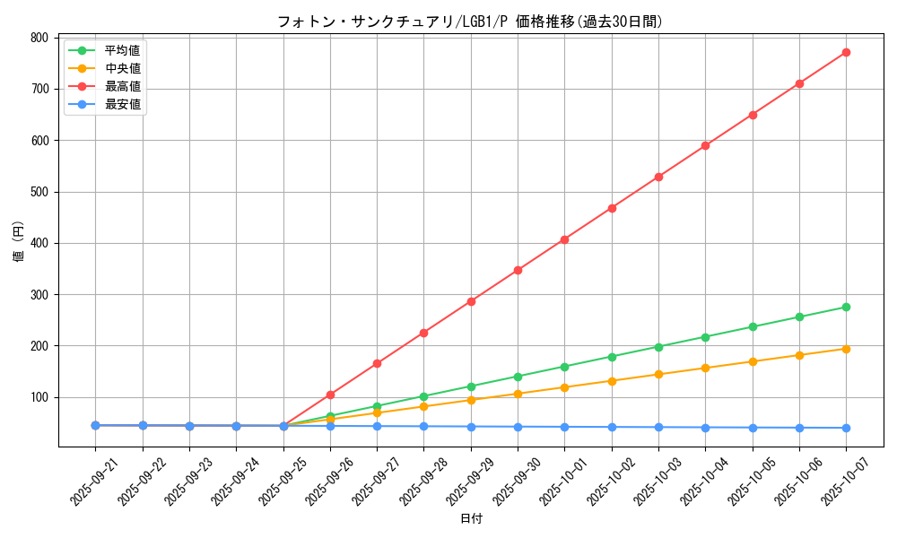 card_8365_series_7758_rarity_2_graph