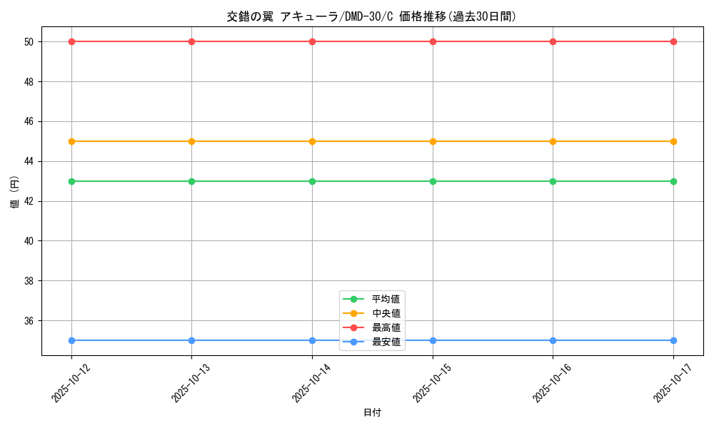 card_83724_series_65785_rarity_101888_graph