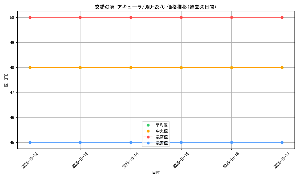 card_83724_series_65792_rarity_101888_graph