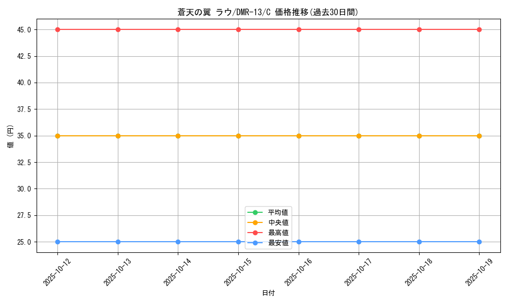 card_83729_series_65474_rarity_101888_graph