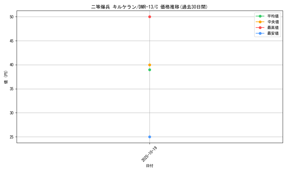 card_83748_series_65474_rarity_101888_graph