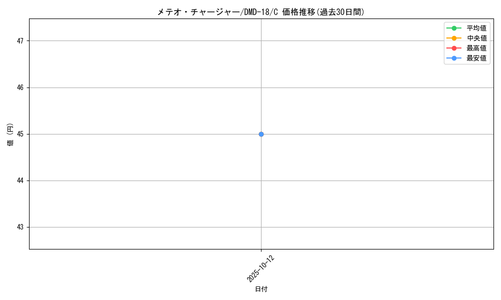 card_83753_series_65797_rarity_101888_graph