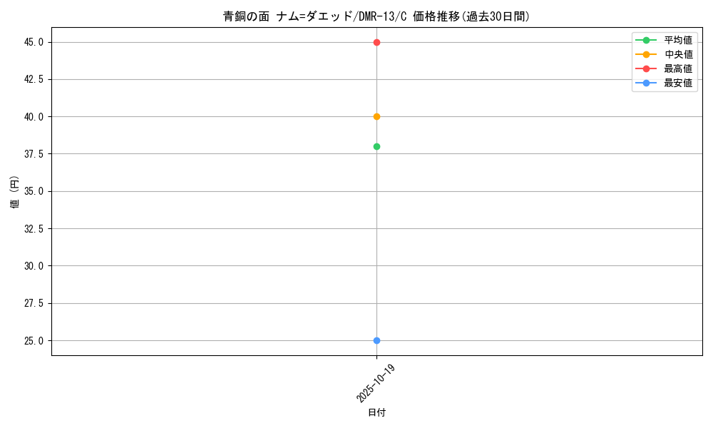 card_83759_series_65474_rarity_101888_graph