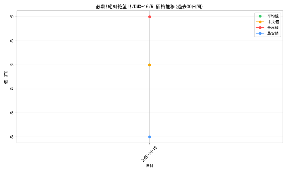 card_83788_series_65475_rarity_101829_graph