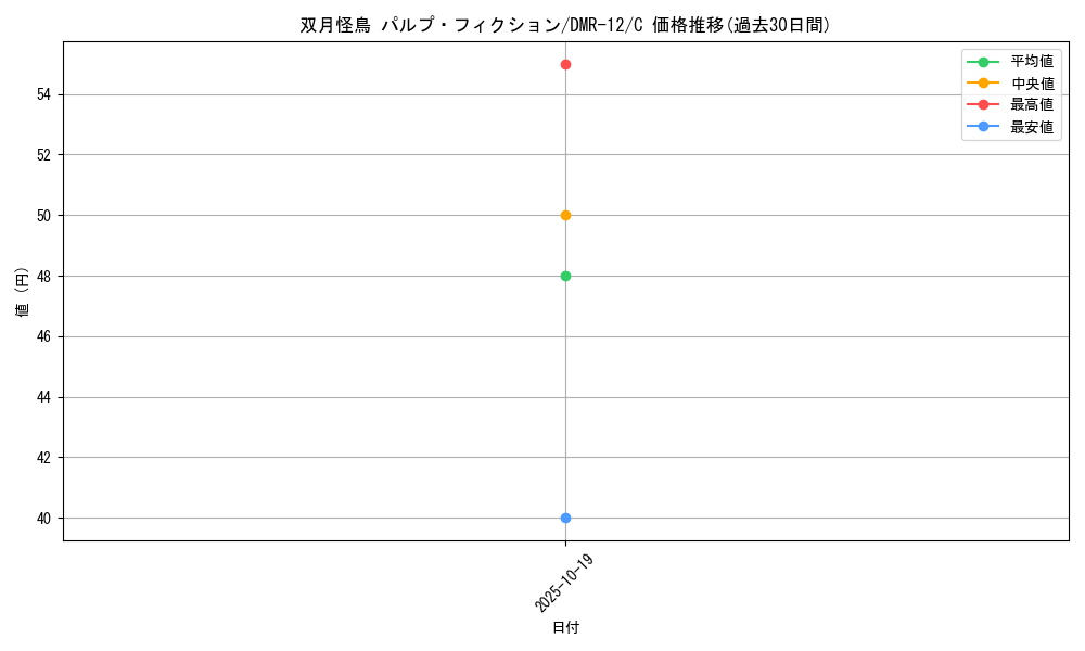 card_83911_series_65476_rarity_101888_graph