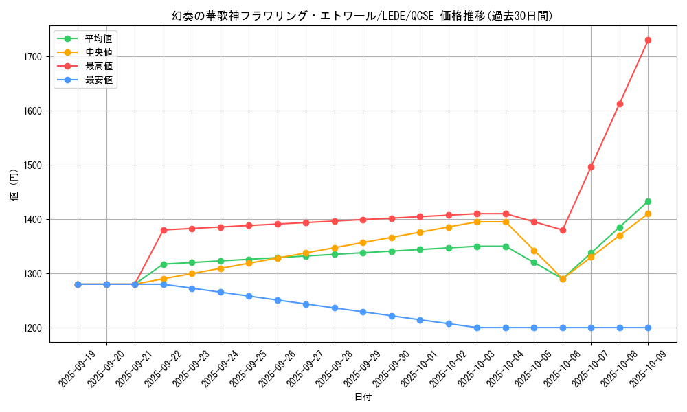 card_839_series_1581_rarity_408_graph