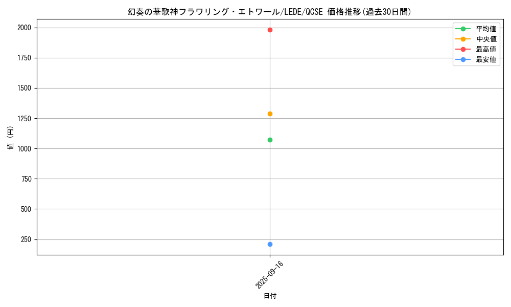 card_839_series_1585_rarity_408_graph