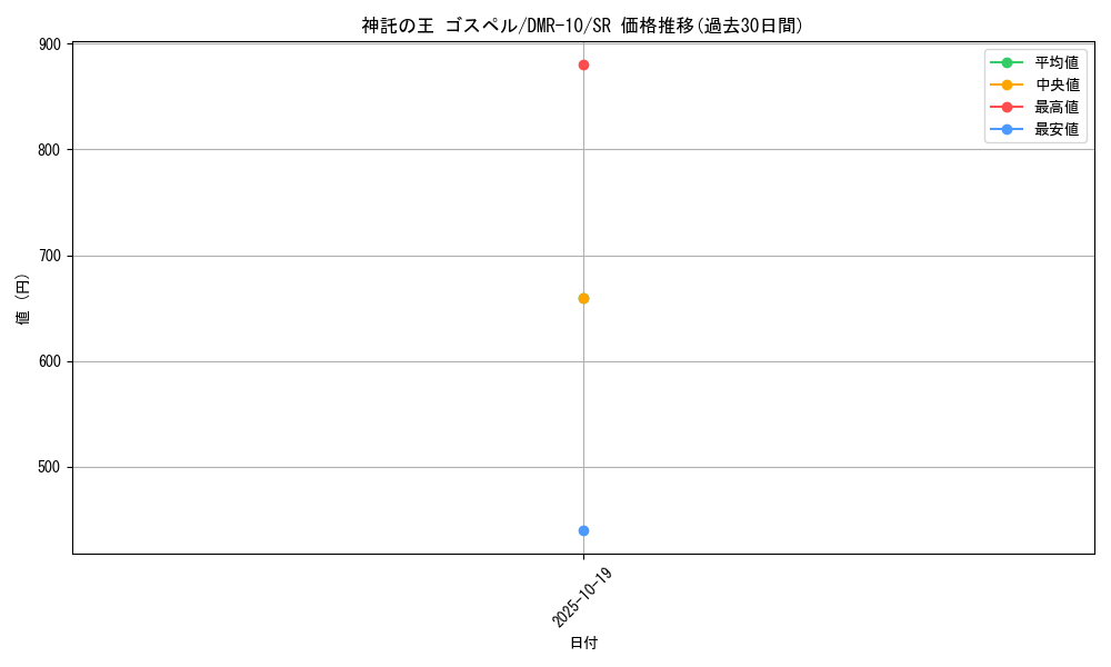 card_84018_series_65479_rarity_101779_graph