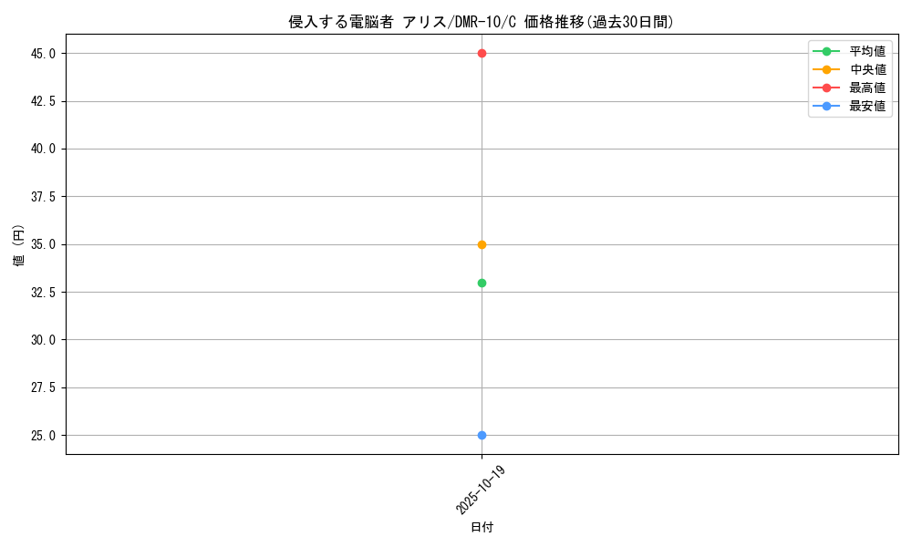 card_84057_series_65479_rarity_101888_graph