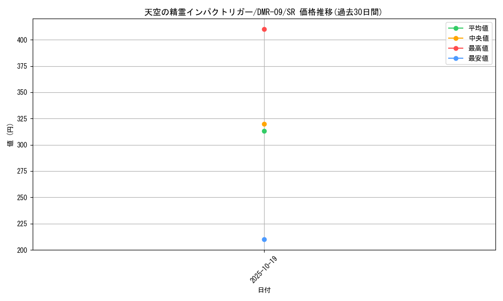 card_84079_series_65480_rarity_101779_graph