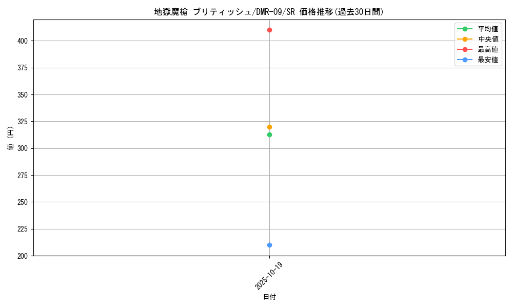 card_84082_series_65480_rarity_101779_graph