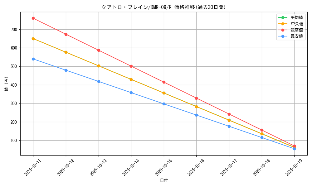 card_84109_series_65480_rarity_101829_graph