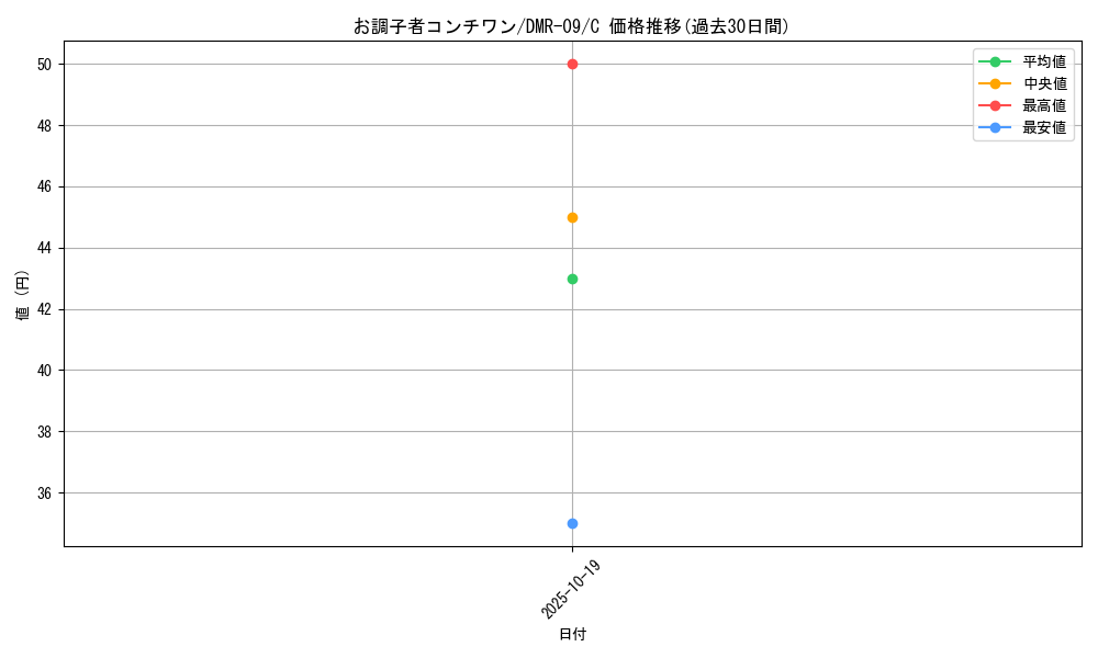 card_84194_series_65480_rarity_101888_graph