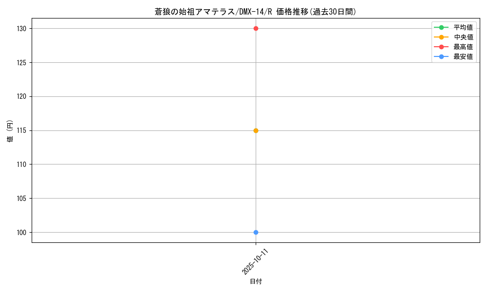 card_84213_series_65481_rarity_101829_graph