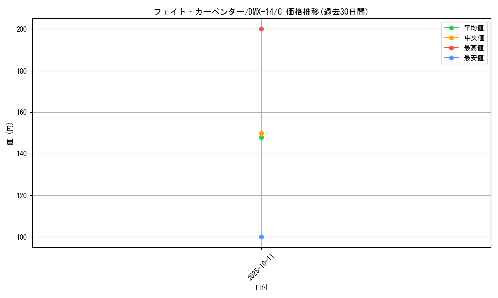 card_84236_series_65481_rarity_101888_graph