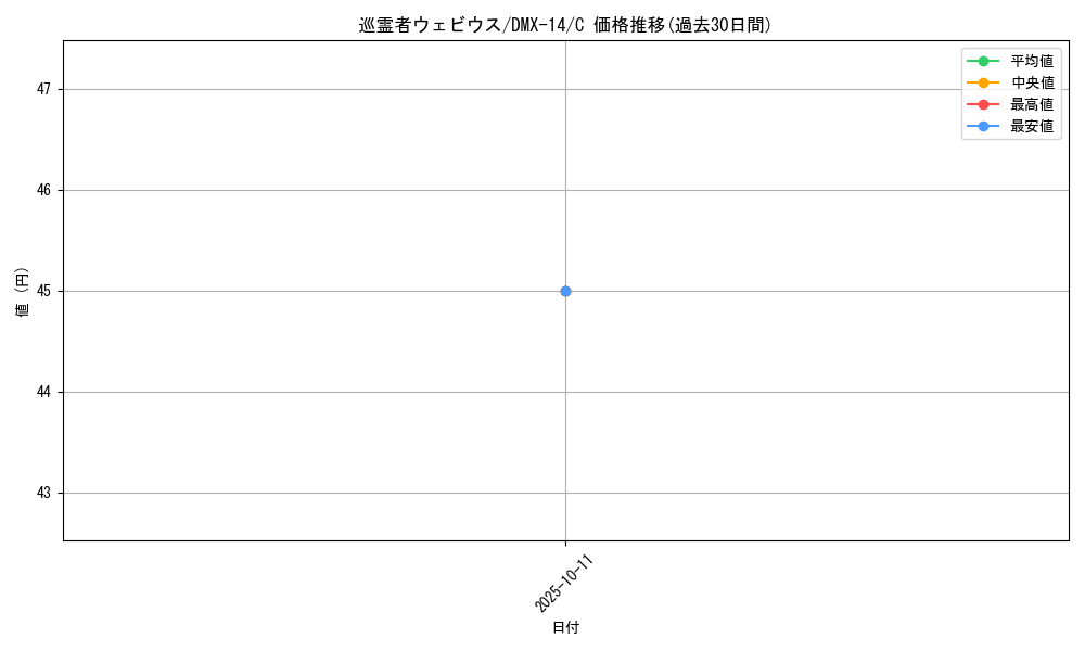 card_84242_series_65481_rarity_101888_graph