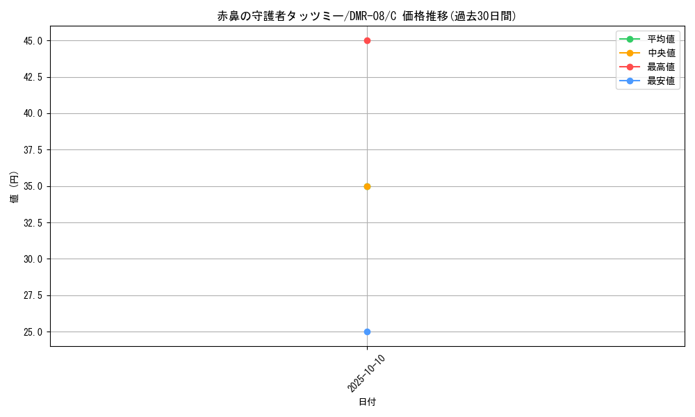 card_84289_series_65482_rarity_101888_graph