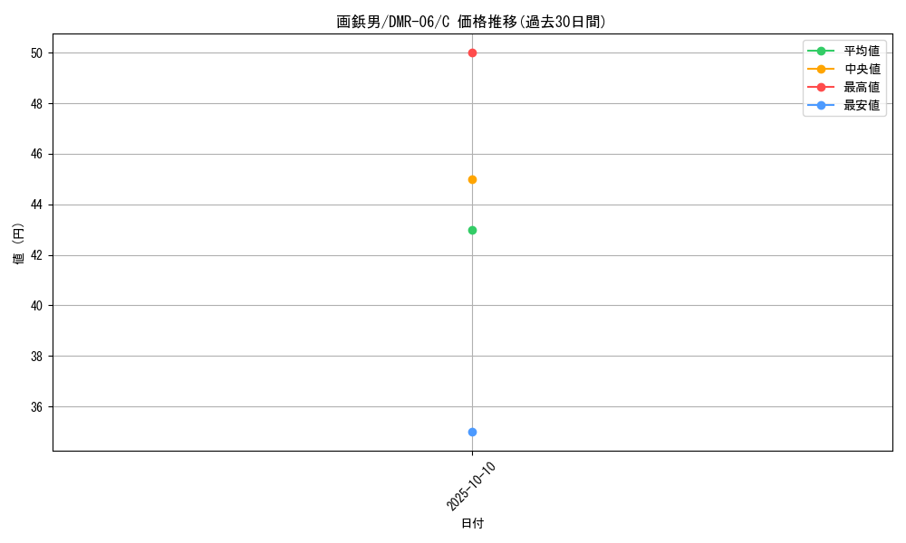 card_84343_series_65484_rarity_101888_graph