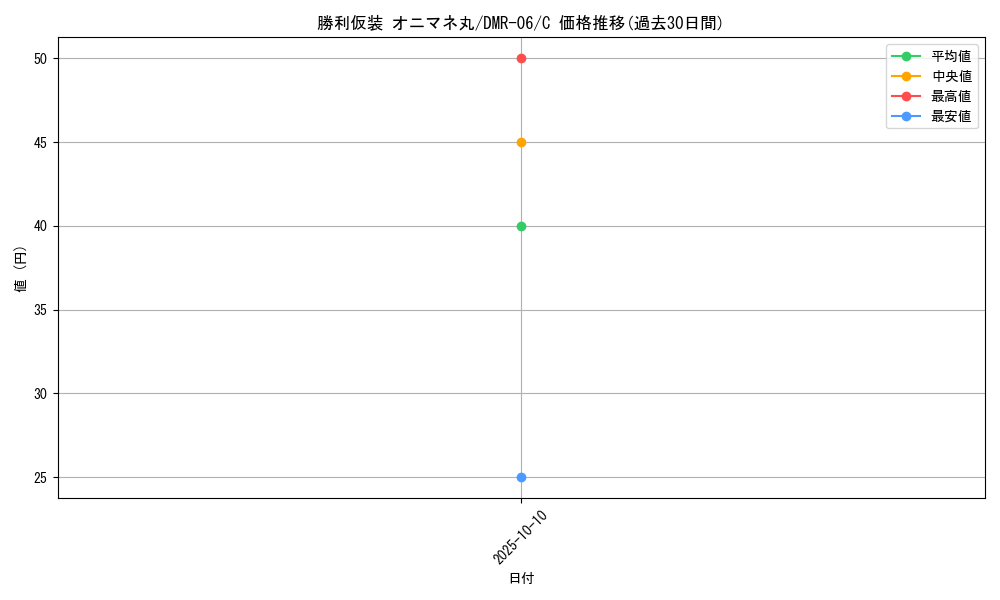 card_84346_series_65484_rarity_101888_graph