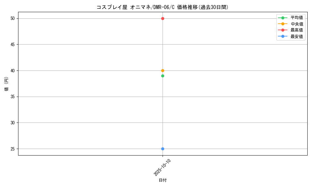 card_84349_series_65484_rarity_101888_graph