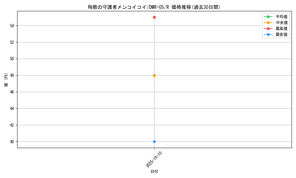 card_84375_series_65485_rarity_101829_graph