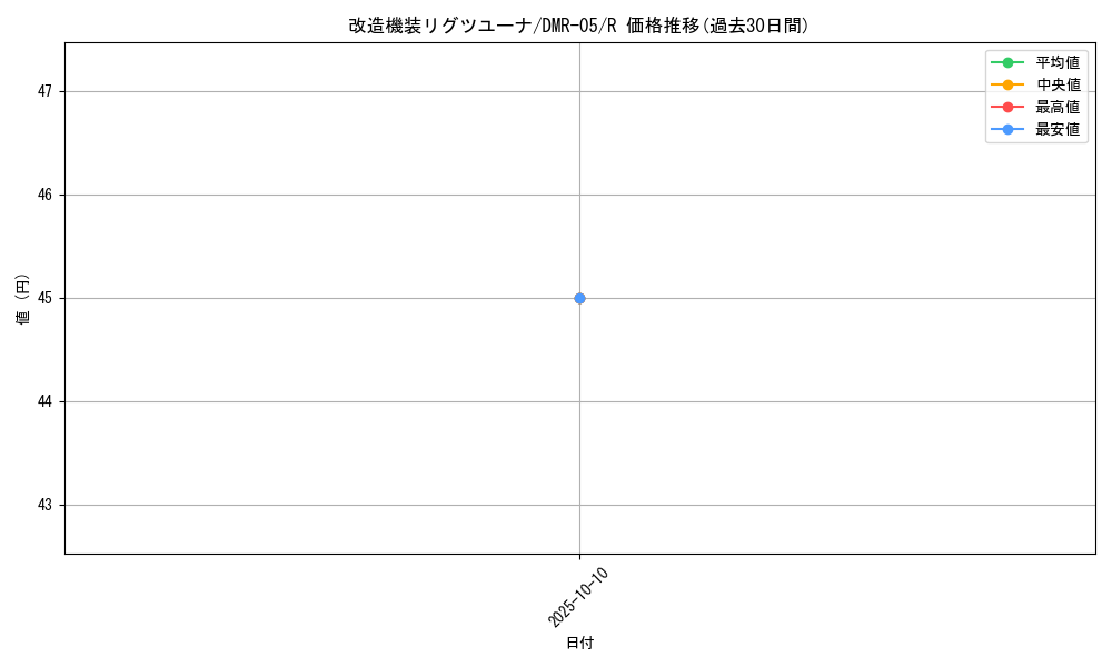 card_84382_series_65485_rarity_101829_graph