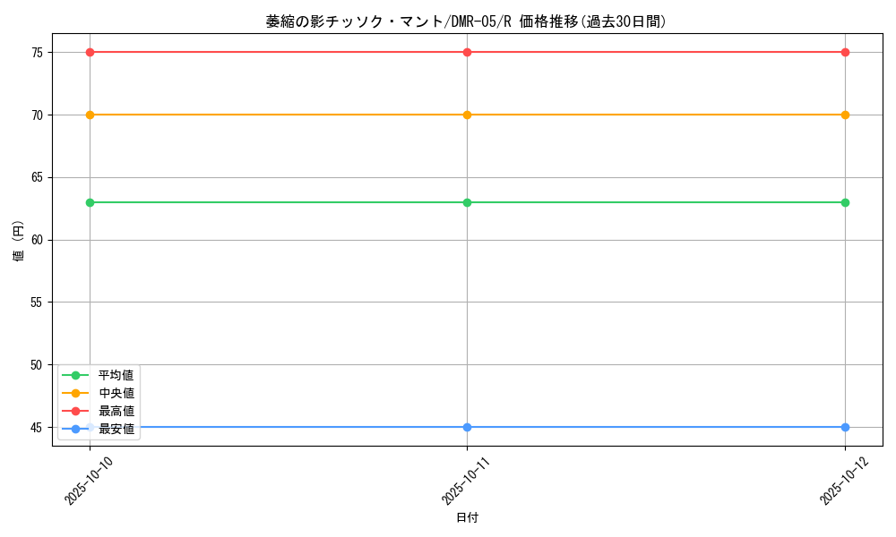 card_84386_series_65485_rarity_101829_graph
