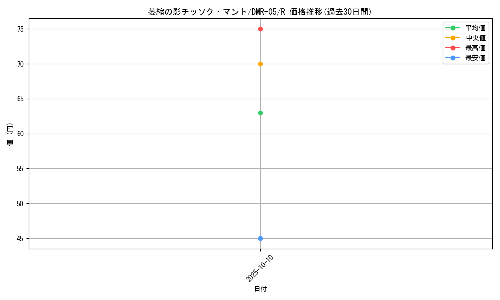 card_84386_series_65485_rarity_101829_graph