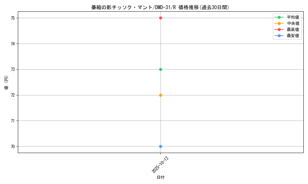 card_84386_series_65784_rarity_101829_graph