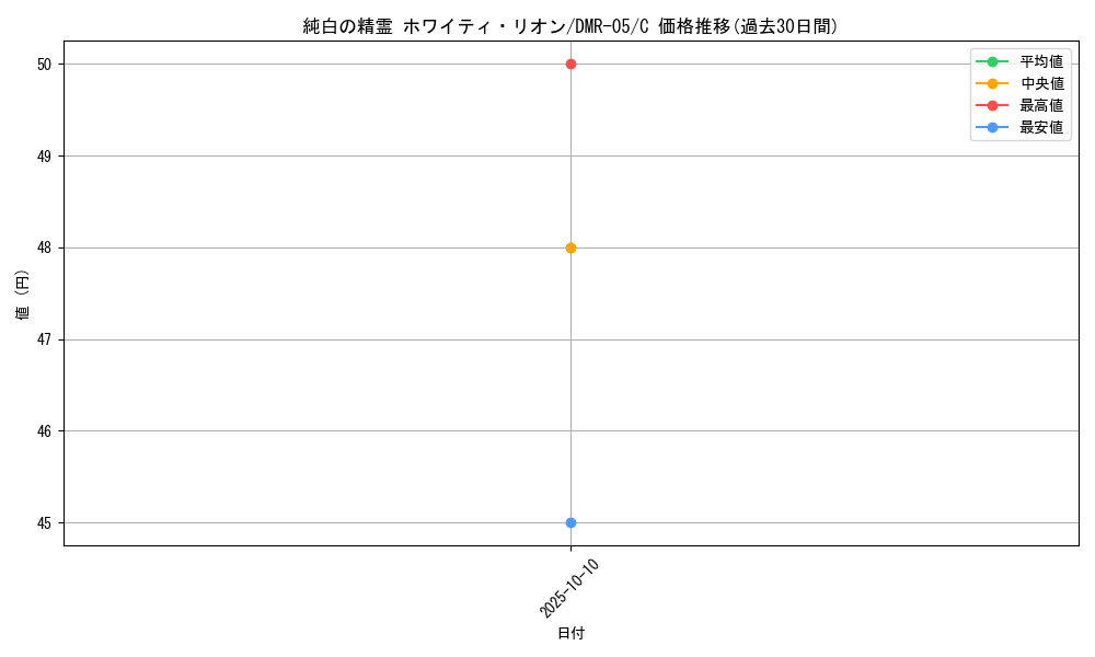 card_84433_series_65485_rarity_101888_graph