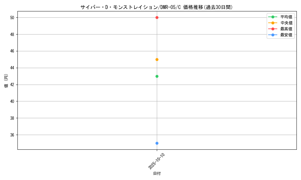card_84441_series_65485_rarity_101888_graph