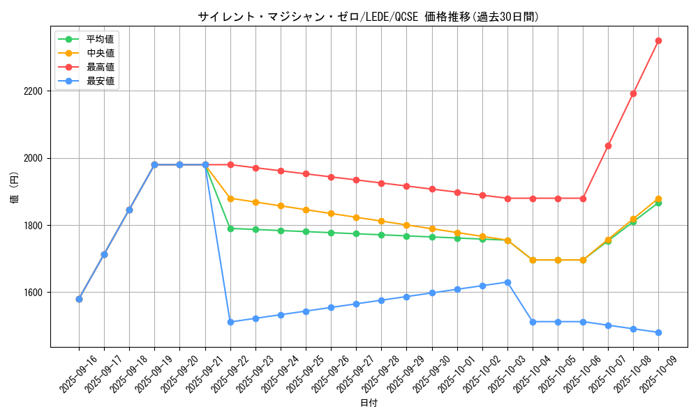 card_847_series_1581_rarity_408_graph