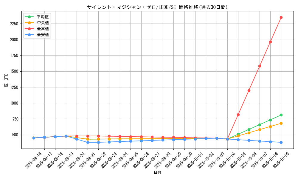 card_847_series_1581_rarity_5_graph
