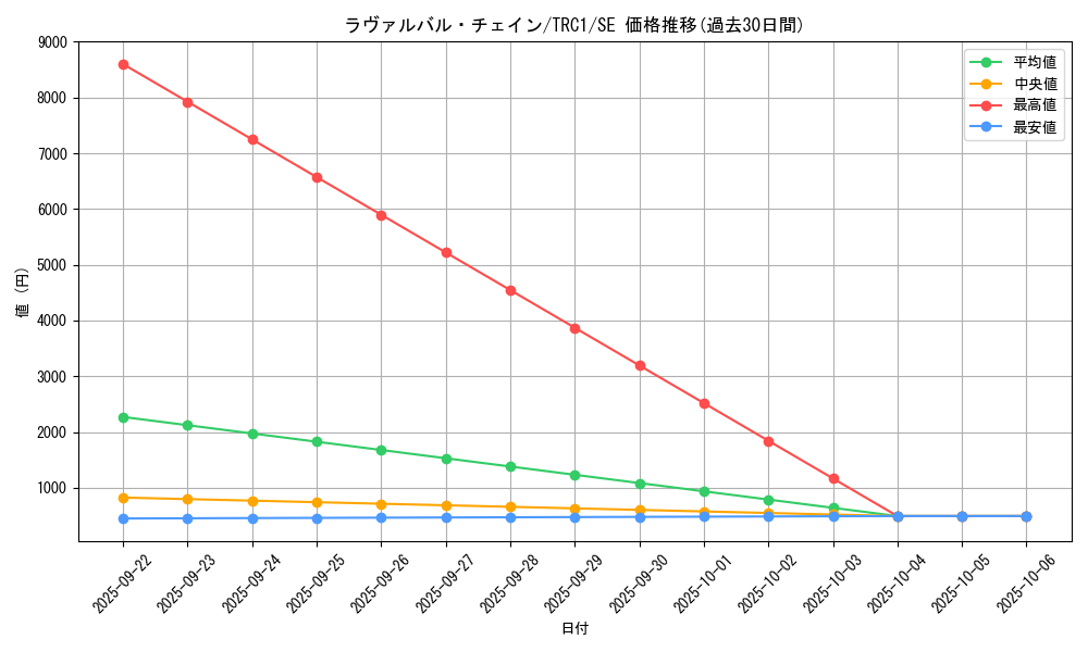 card_8500_series_16616_rarity_5_graph