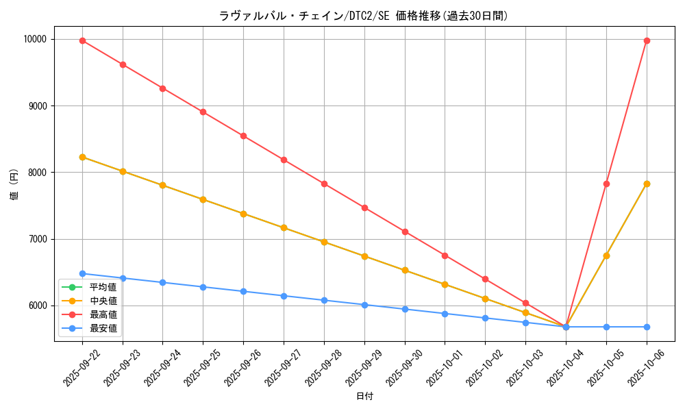 card_8500_series_19333_rarity_5_graph
