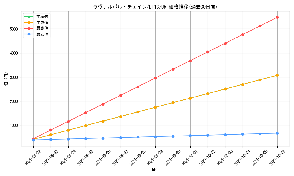 card_8500_series_19334_rarity_7_graph