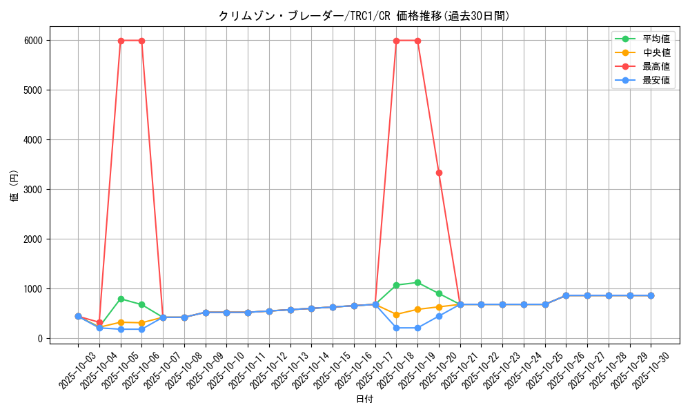 card_8505_series_16616_rarity_1299_graph