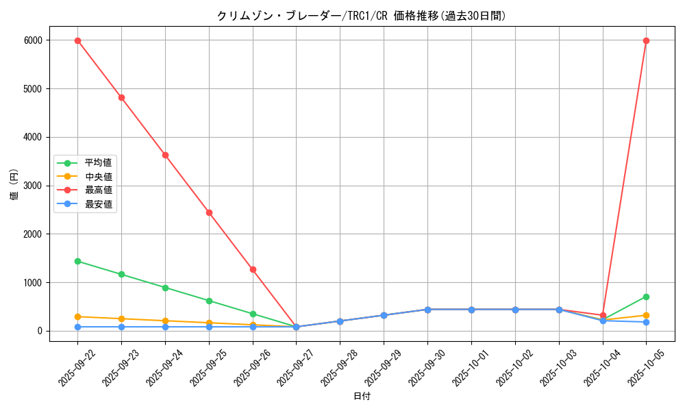 card_8505_series_16616_rarity_1299_graph