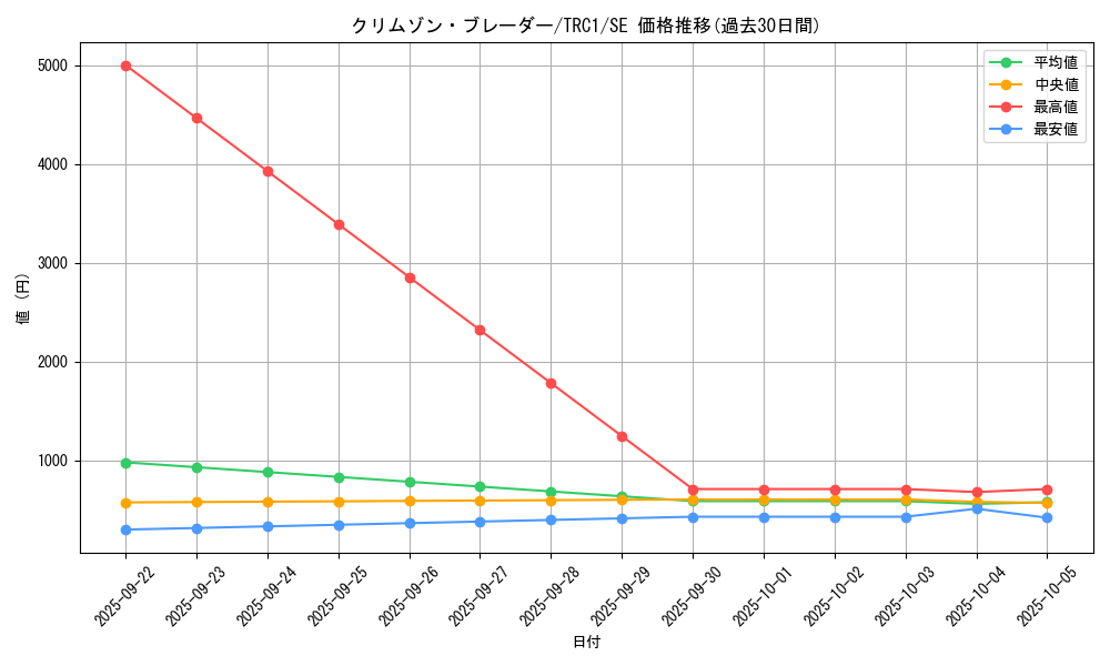 card_8505_series_16616_rarity_5_graph