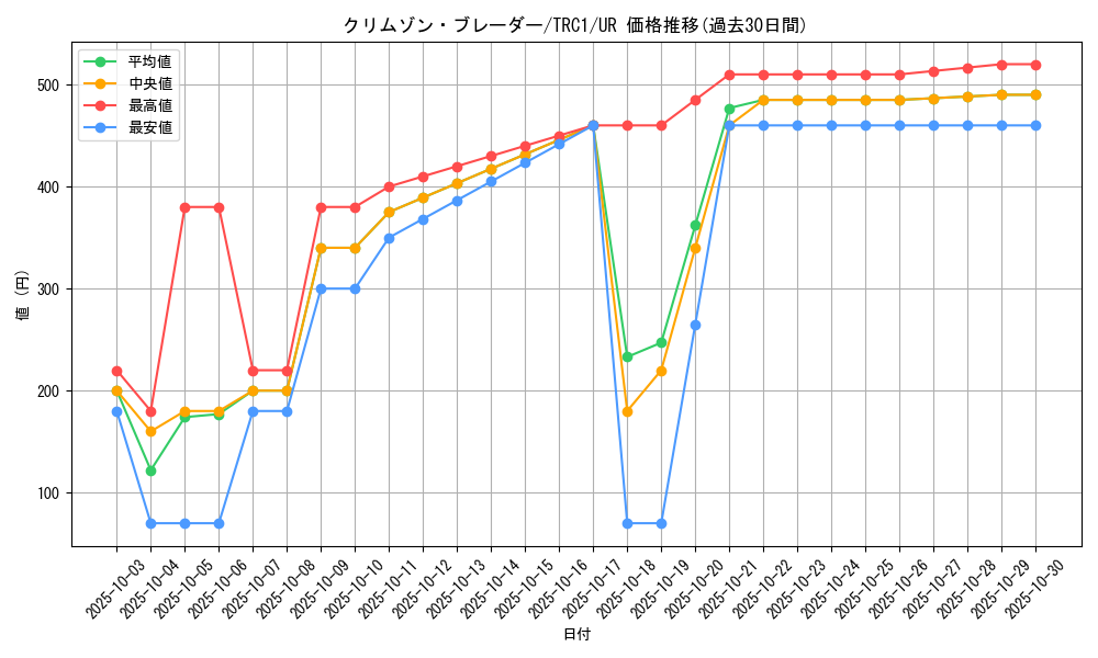 card_8505_series_16616_rarity_7_graph