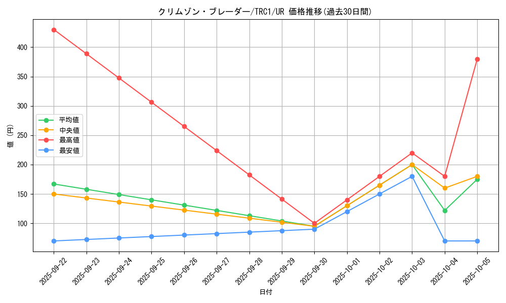 card_8505_series_16616_rarity_7_graph