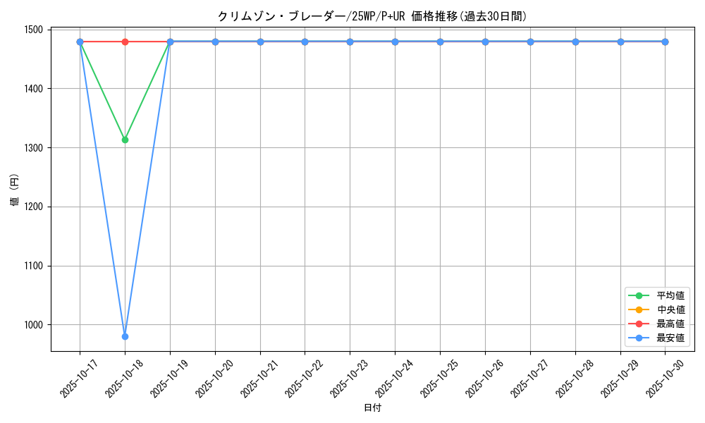 card_8505_series_63265_rarity_495_graph