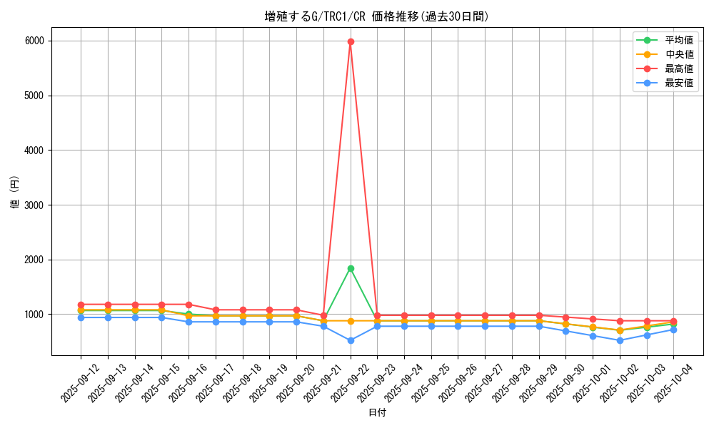 card_8535_series_16616_rarity_1299_graph